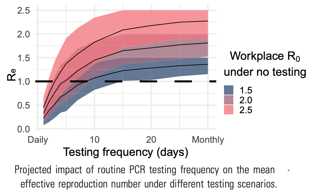Projected impact of routine PCR testing frequency on the mean effective reproduction number under different testing scenarios