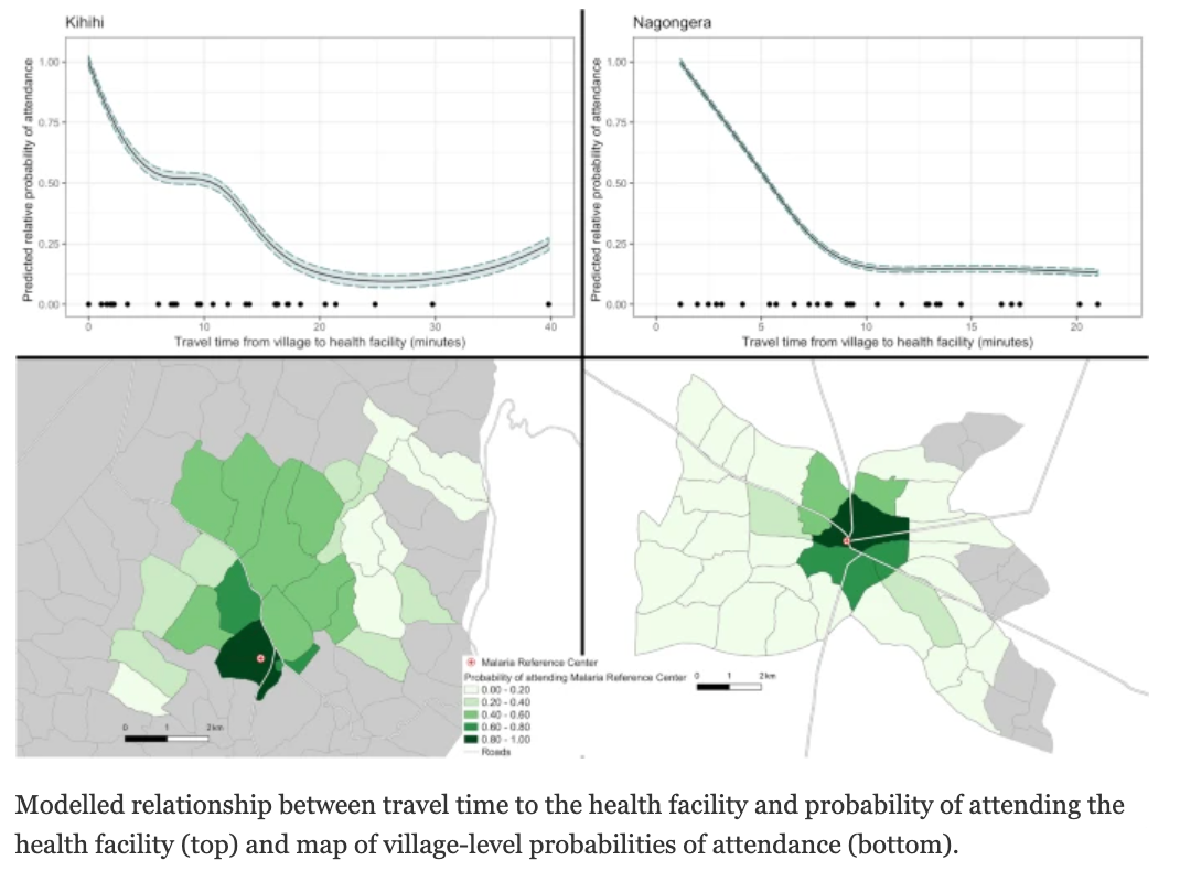 travel time to the health facility and probability of attending 