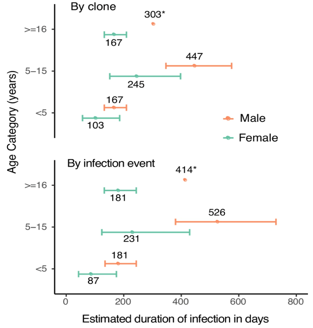 Graph of estimates of duration of infection from sex- and age-adjusted model