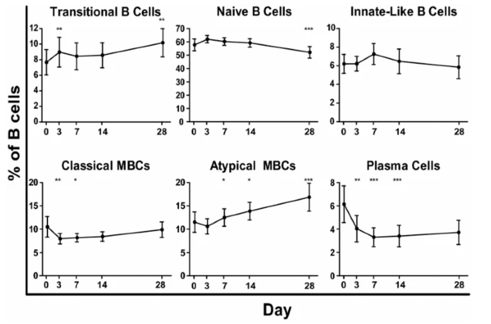 B cell kinetics following acute malaria.