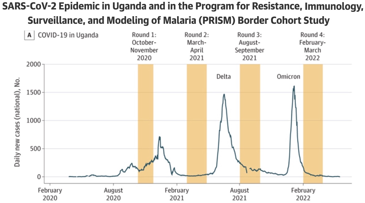  SARS-CoV-2 Epidemic in Uganda and in the Program for Resistance, Immunology, Surveillance, and Modeling of Malaria (PRISM) Border Cohort Study