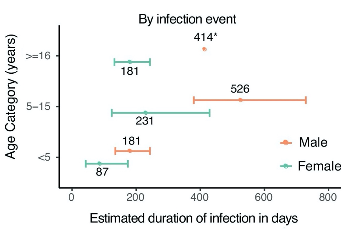 estimated duration of infection