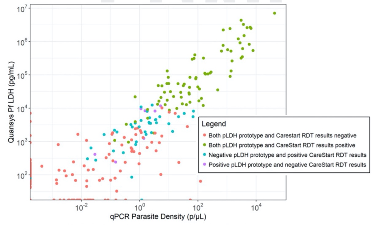 pLDH concentration in the blood vs parasite density from qPCR 