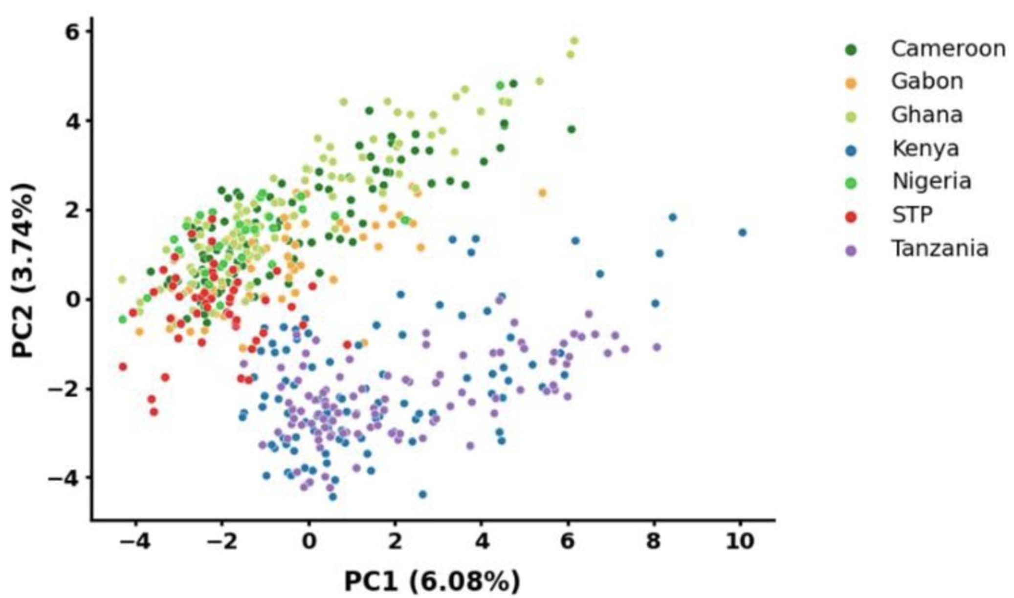 Principal component analysis (PCA) of samples clustered together with samples from Central and West Africa