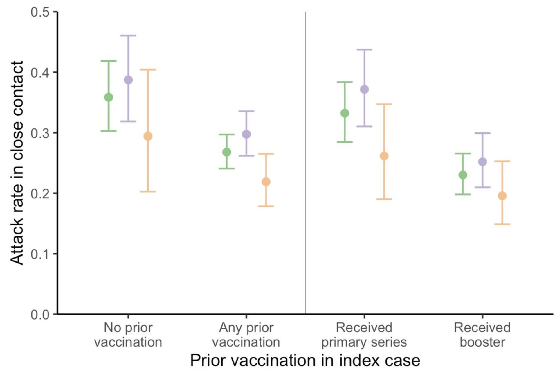 Prior vaccination in Index case