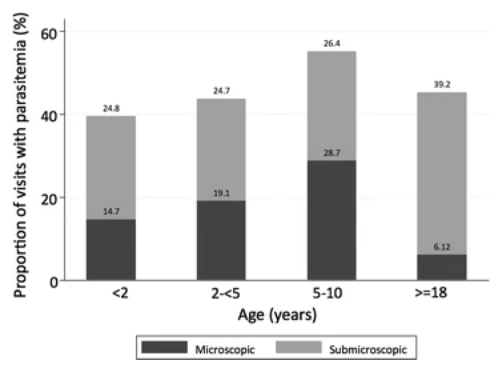Proportion of study population with microscopic and submicroscopic parasitaemia