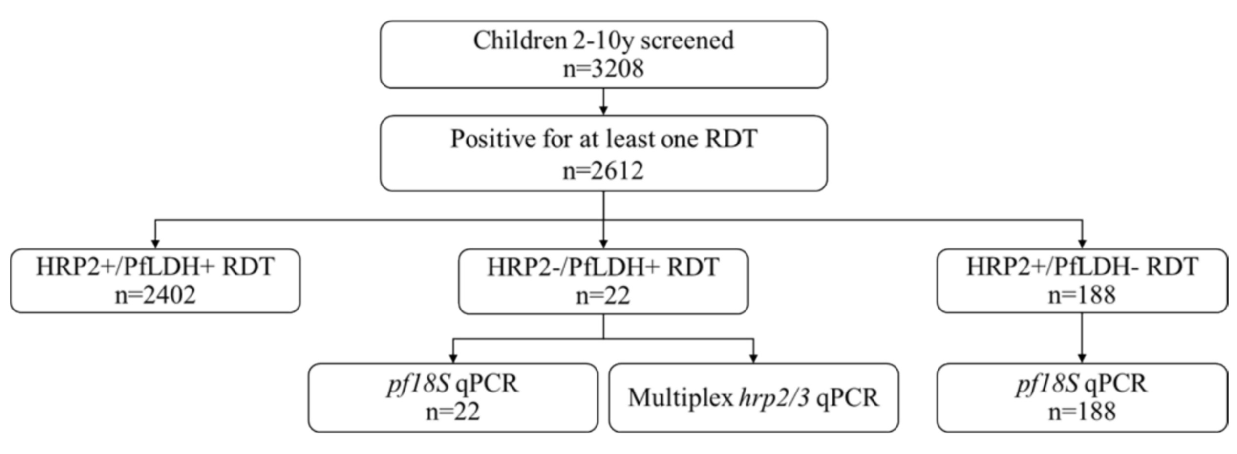 Survey flow chart and sample selection for molecular characterization