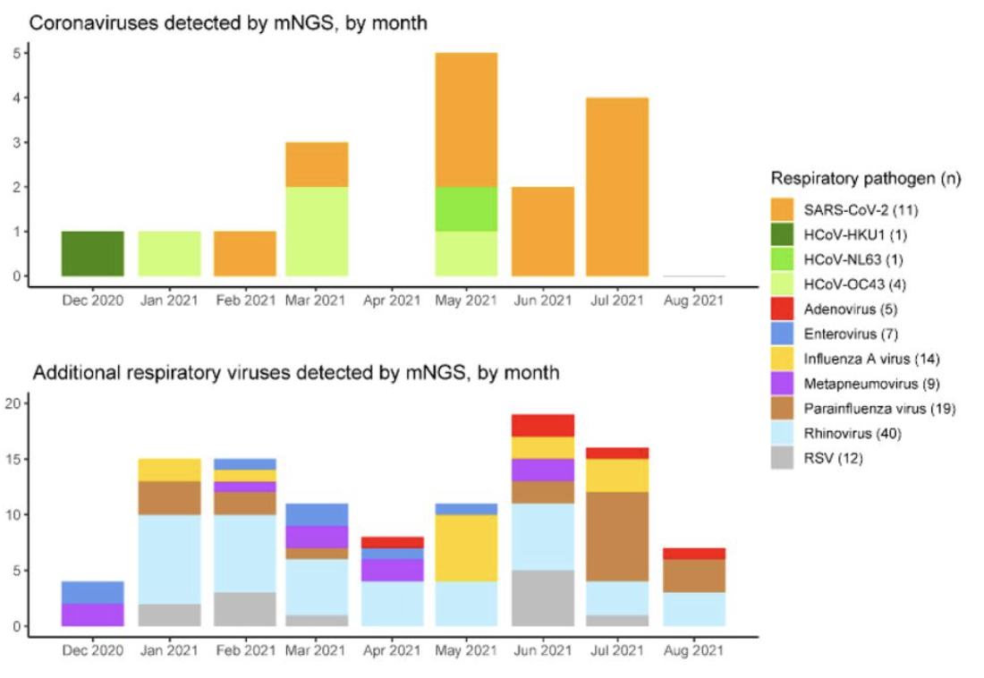 graphs of virus detected over time