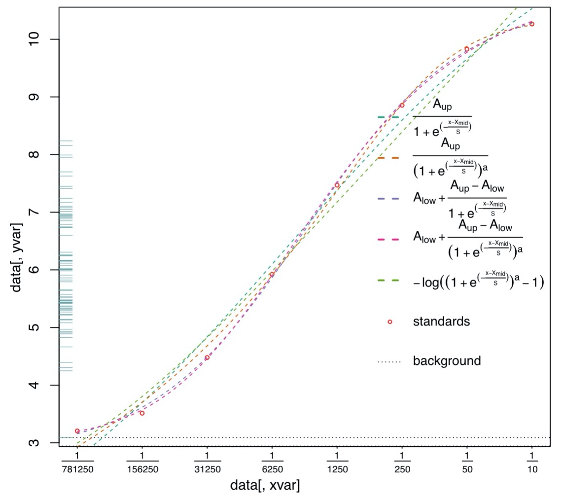 curves fit to data points