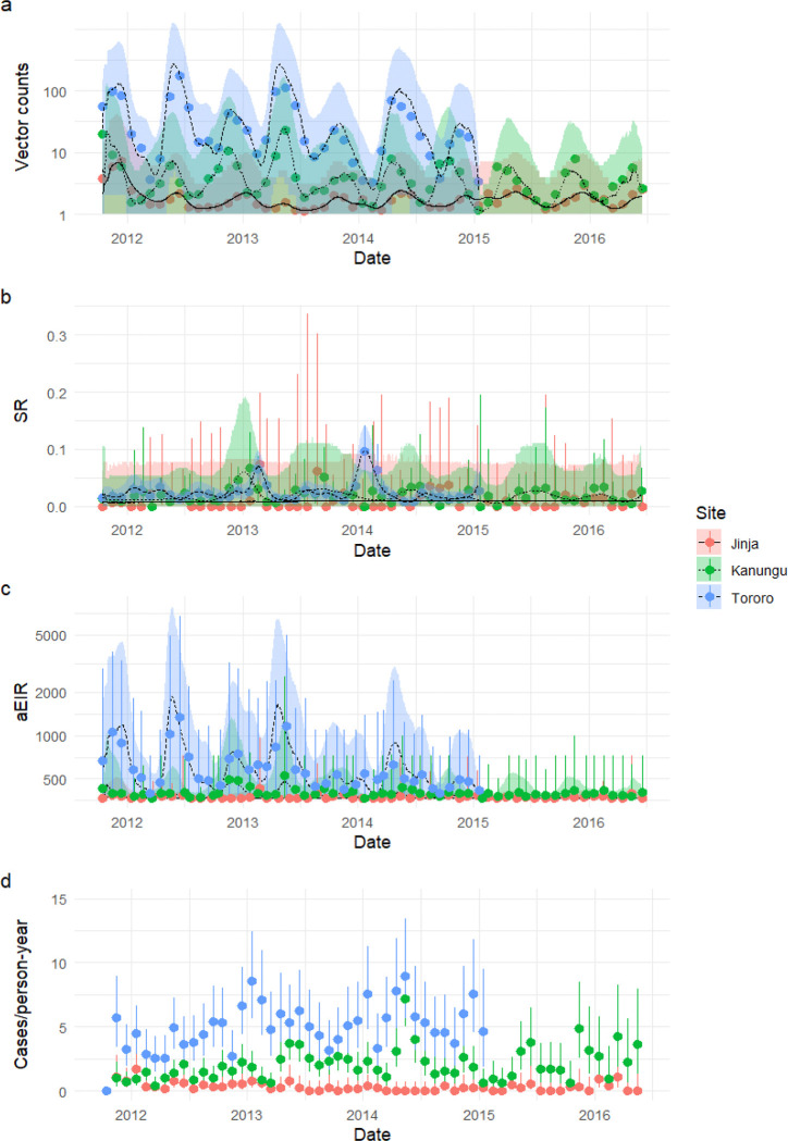 Vector count and malaria incidence by site
