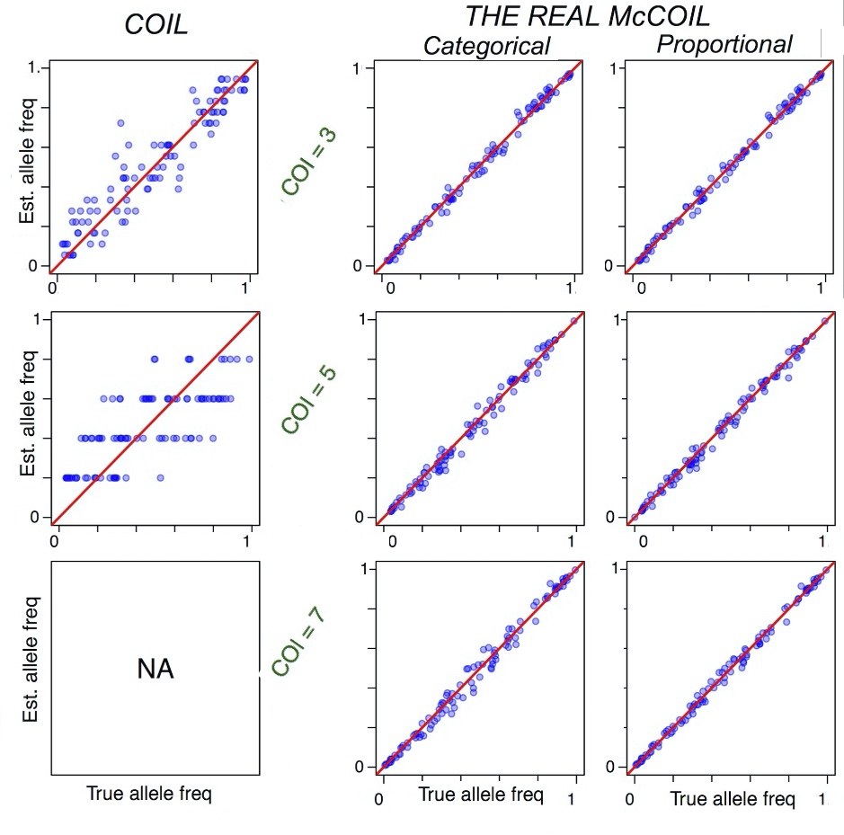 graphs of True vs. estimated values of COI using COIL and THE REAL McCOIL